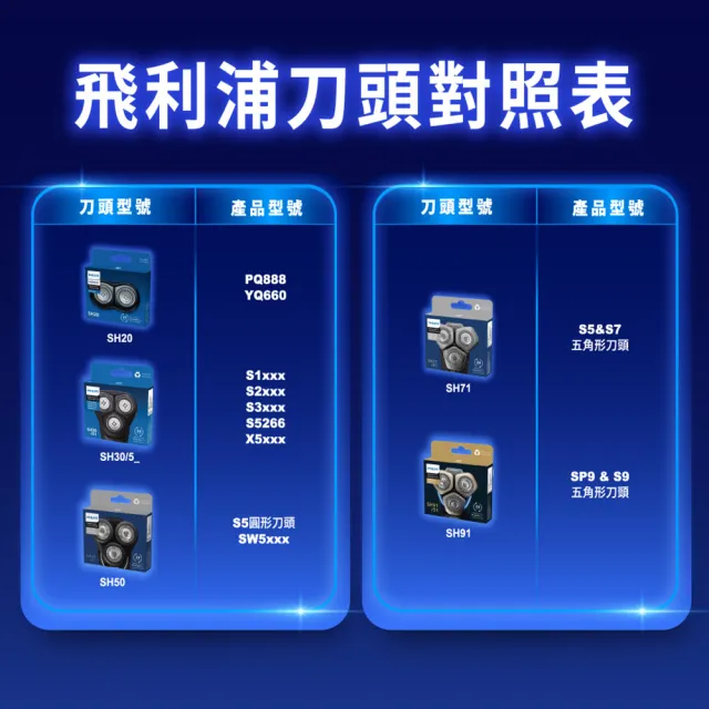 【Philips 飛利浦】SH20/21 原廠電鬍刀替換刀頭 (適用S1000系列/PQ888/YQ660/官方直營)