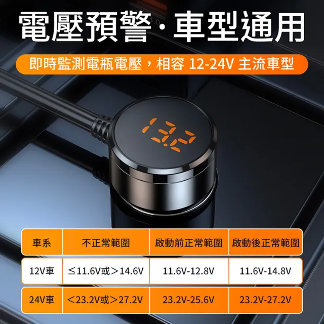 【YORI 優里】最強127W大功率車充(點煙孔擴充器 車用充電器 USB車充 PD+QC3.0快充 PD30W車充)
