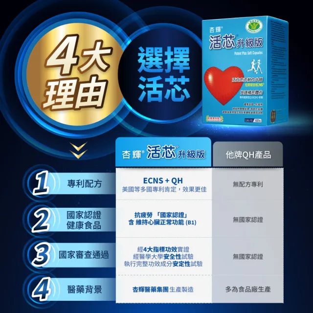 【SINPHAR 杏輝】活芯升級版軟膠囊 國家健康食品 5入(共300粒 Q10 專利成分ECNS 提升2倍耐力降低6成5疲累感