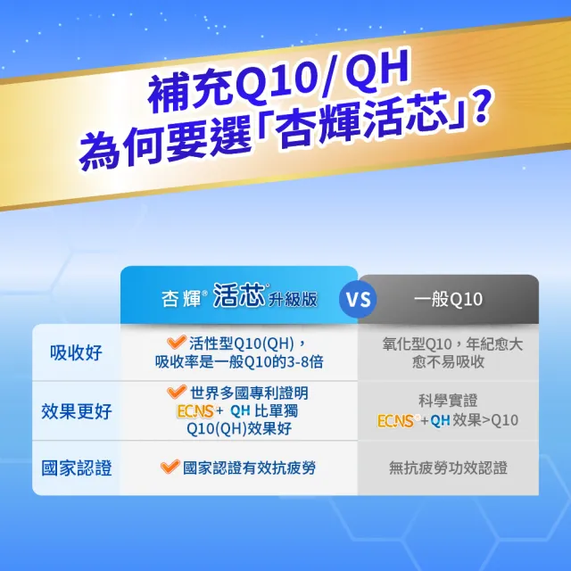 【SINPHAR 杏輝】活芯升級版軟膠囊 國家健康食品3入(共180粒-Q10 專利成分ECNS 提升2倍耐力降低6成5疲累感