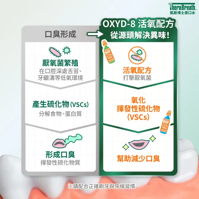 【TheraBreath 凱斯博士】漱口水 任選4入組 無酒精漱口水 473mlX4(溫和薄荷/冰涼薄荷/雨林薄荷)