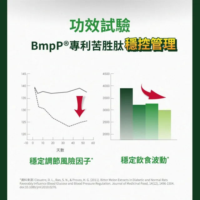【達摩本草】BmpP®專利山苦瓜胜肽 2入90顆/盒(世界專利、添加天然酵母鉻)