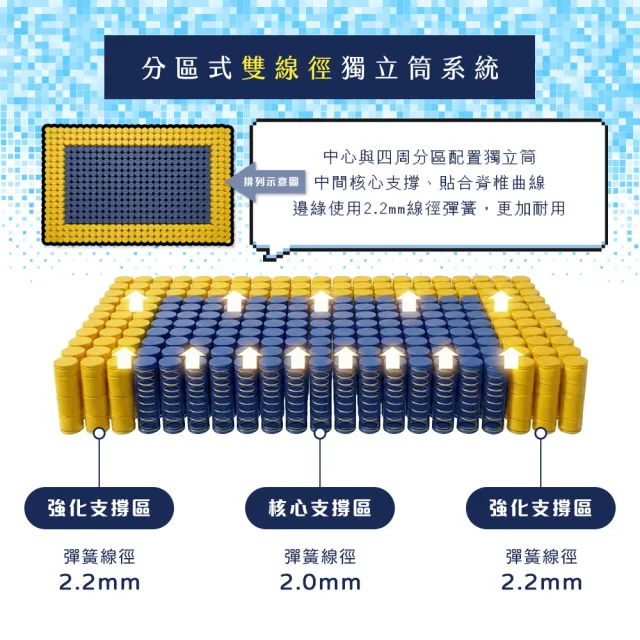 【IHouse】蜂巢科技 雙人5尺服貼護脊獨立筒床墊 (雙人床墊真空壓縮捲床S5)