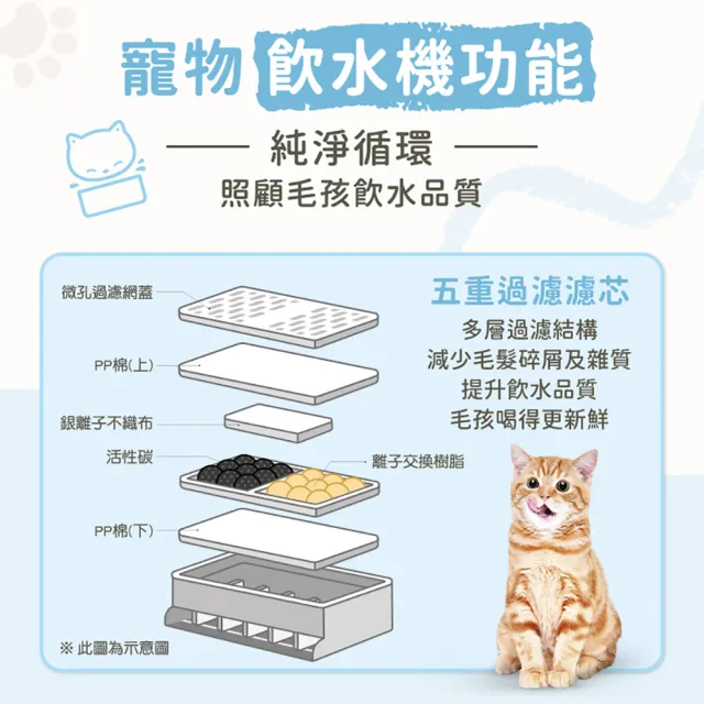 【Panasonic 國際牌】台灣製寵物智能複合式攝影飲水餵食機(CP-JNF04-W)