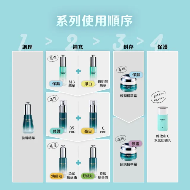 【AQUAMAX 奧科美氏】超能活膚前導精華3入囤貨組｜穩膚、鎮靜舒緩、深層保濕