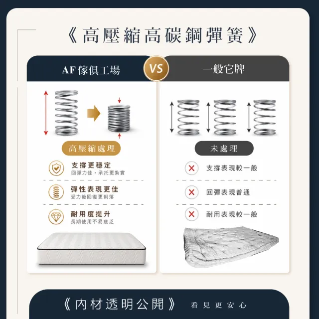 【A FACTORY 傢俱工場】台灣製 單大3.5尺高壓縮獨立筒 釋壓回彈支撐透氣床墊 (適中偏軟)