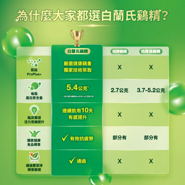 【白蘭氏】雞精68ml*12入*6盒共72入贈葉黃素精華飲*6入(含微分子肌肽 活力思緒)