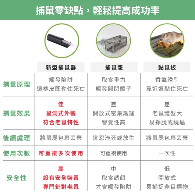 【福來朗】捕鼠器_3入組 (新型滅鼠神器｜物理滅鼠｜高效捕鼠｜居家防鼠｜鼠害防治)