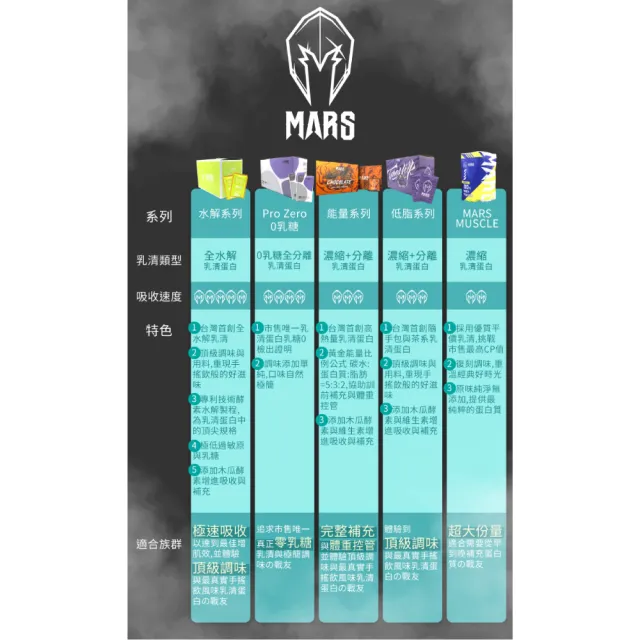 【MARS 戰神】MARSCLE系列 乳清蛋白飲 口味任選(900g/袋)