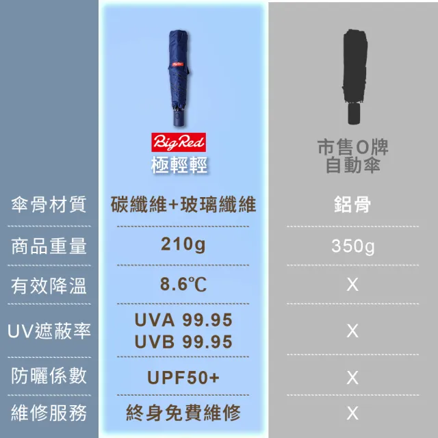 【雨傘王】BigRed 極輕輕 降溫8度 輕量 自動傘 折疊傘 黑膠(終身免費維修*)