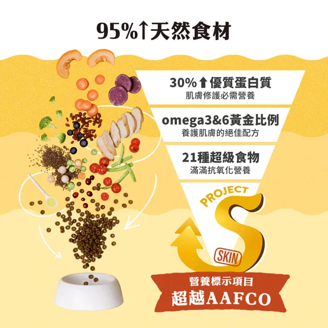 【MAOUP 毛起來】護膚無穀犬糧 S12田園雞與秋刀魚 1.5kg 2件組(狗飼料 狗乾糧主食 低敏飼料)