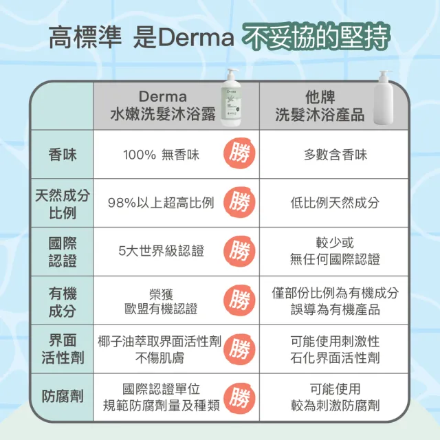 【Derma 丹麥德瑪】寶寶有機水嫩洗髮沐浴露 150ml(寶寶沐浴、嬰兒沐浴)
