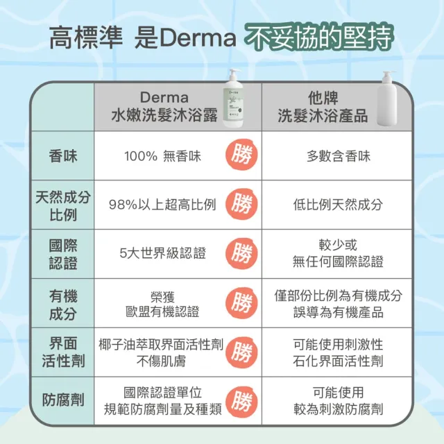【Derma 丹麥德瑪】寶寶有機沐浴露優惠組-沐浴露500ml*2+沐浴露150ml*1(洗髮沐浴兩用、新生兒、嬰幼童)