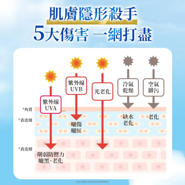 【Vaseline 凡士林】官方直營 5D極護水感輕透防曬乳x3入(170ML 身體防曬)