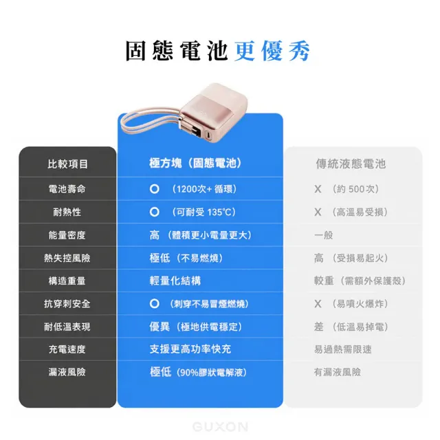 【GUXON】極方塊雙線行動電源 GFC930 半固態行動電源 10000mAh 大容量行動電源 可上飛機