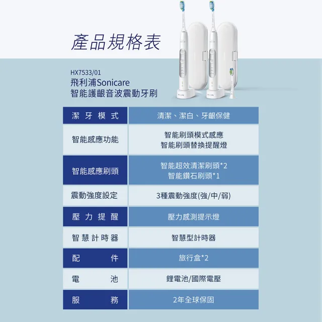 【Philips 飛利浦】HX7533/01 Sonicare智能護齦音波震動牙刷雙機組 (3種模式/鑽石刷頭/官方直營)