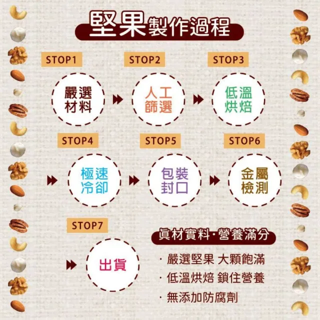 【臻御行】量販大包裝 臻饌堅果七口味(綜合堅果/杏仁/腰果/核桃560g＆胡桃400g/夏威夷豆280g/南瓜子700g)