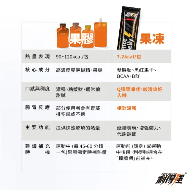 【Guolibio 果利生技】利得強能量補給果凍條Ex(黑瑪卡、牛磺酸、BCAA、酵母B群、薑黃微分子、10入/盒)