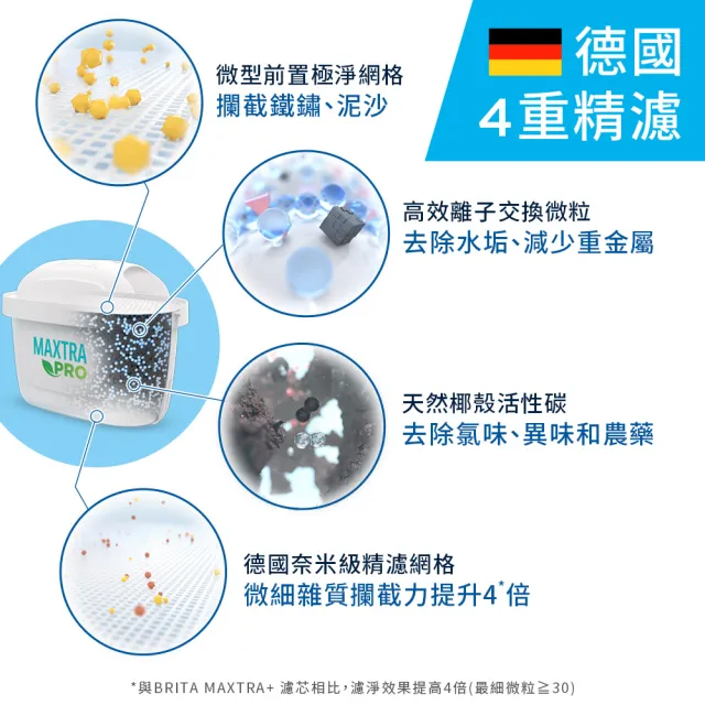 【BRITA】官方直營 純淨濾水壺XL+MXPRO濾芯(共1壺1芯)