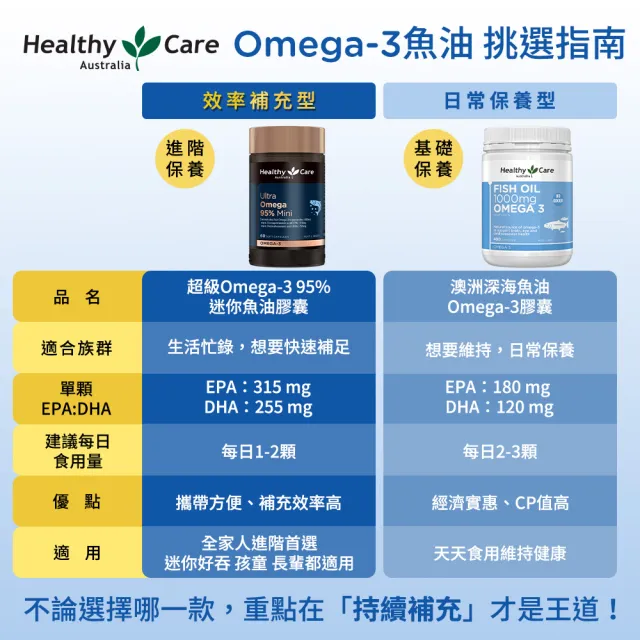 【Healthy care】超級Omega-3 高濃度95% 迷你魚油膠囊60顆 (原廠公司貨)