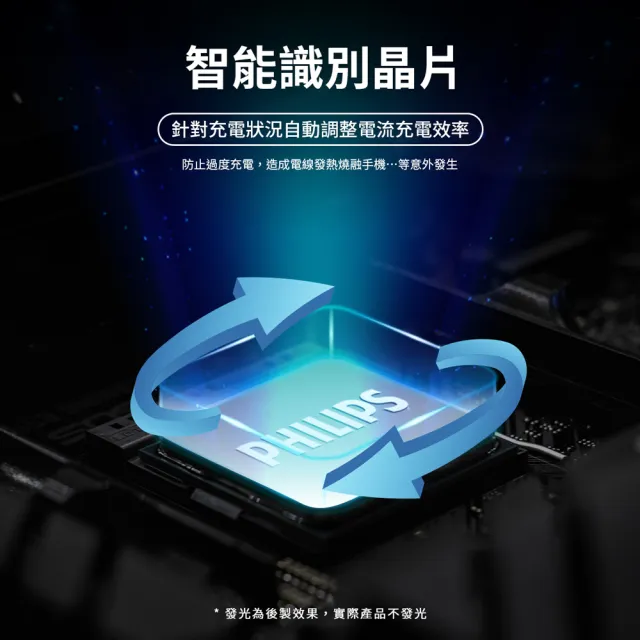 【Philips 飛利浦】65W GaN氮化鎵 TypeC USB PD/QC 3孔 快充充電器組(附TypeC傳輸充電線/DLP6341C/96-ST)