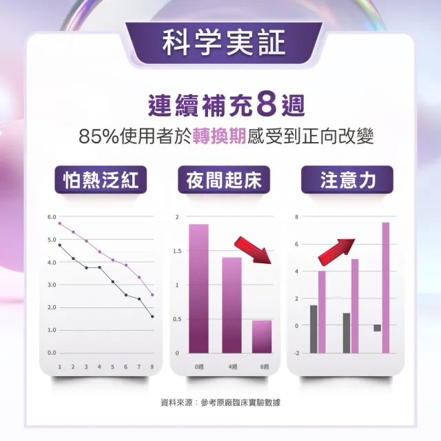 【御熹堂】芙寧適 大豆異黄酮植物膠囊1入組(一入60顆、日本γ-穀維素、山藥/南瓜籽/葫蘆巴萃取物)