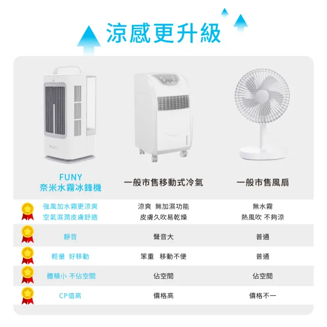 【FUNY】奈米水霧冰鋒機 (冷風機 擺頭 遙控 定時 雙輪強風x極細水霧)