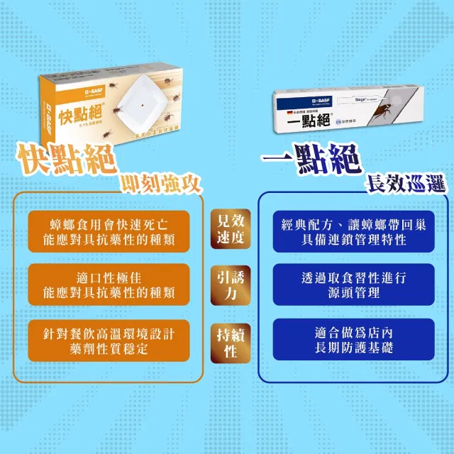 【快點絕】快點絕0.50%凝膠餌劑10gx3入(快速殺蟑/餐飲業病媒防治業者指定/德國巴斯夫正品)