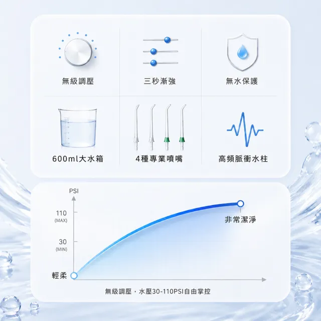 【Kolin 歌林】全家用大水箱容量插電式沖牙機 /洗牙器/沖牙器/共6支噴嘴(KTB-JB187)