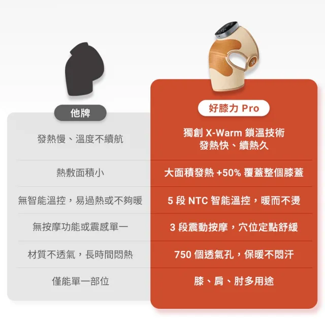 【3ZeBra 三隻斑馬】好膝力 Pro｜長效鎖溫膝部按摩器 單隻(膝蓋按摩 熱敷護膝 父親節禮物)