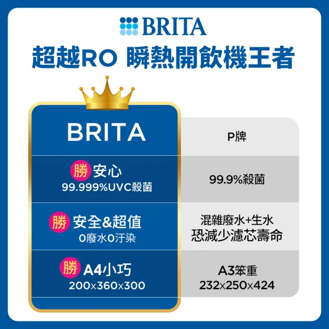 【德國BRITA官方】Model ONE瞬熱智能滅菌開飲機 1機7芯組