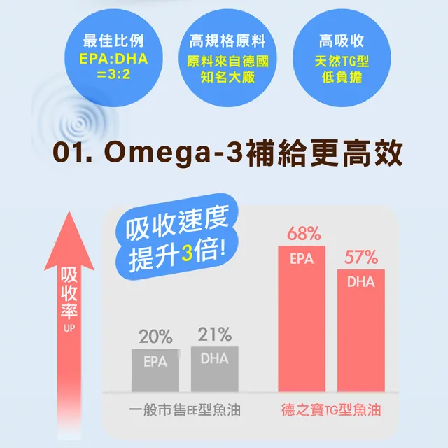 【Doppelherz 德之寶】深海魚油1000mg+B群60粒/盒(德國雙心)
