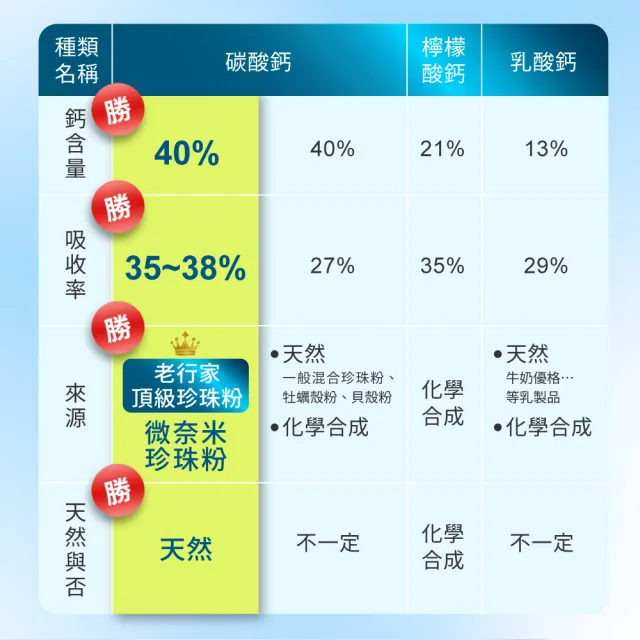 【老行家】120入頂級珍珠粉禮盒(保健禮盒/天然碳酸鈣)