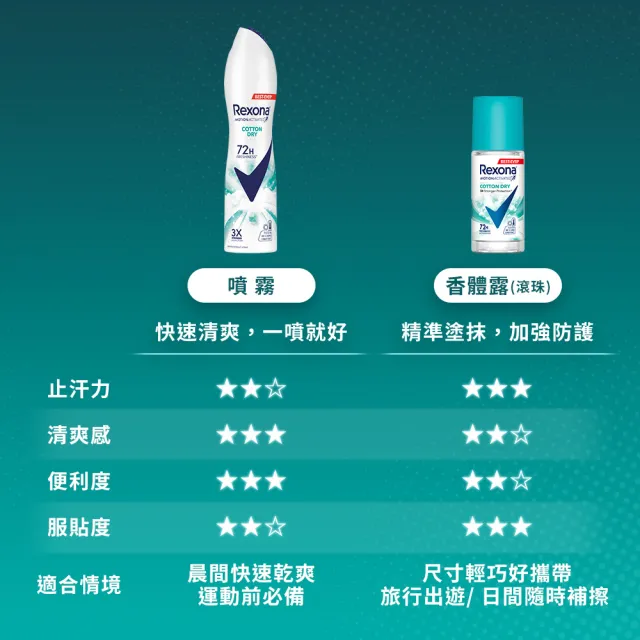 【Rexona 蕊娜】官方直營 制汗止汗爽身噴霧/香體露 3倍制汗系列 任選3入
