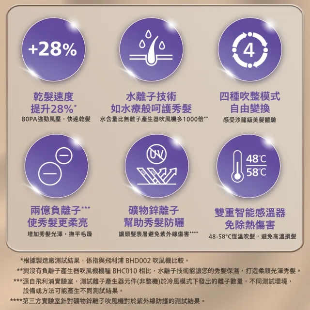 【Philips 飛利浦】BHD720 水光感護色溫控吹風機 (霧銀紫/2億負離子/水離子/官方直營)