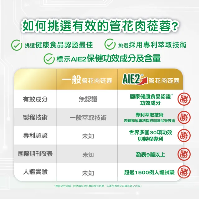 【杏輝醫藥】蓉憶記膠囊 國家健康食品 1入組(30粒/盒-唐從聖見證推薦 專利成分AIE2、延緩衰老)