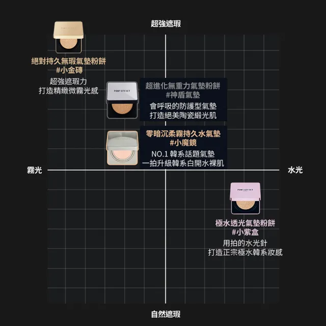 【PONY EFFECT】買1送1-零暗沉柔霧持久水氣墊SPF50+PA++++ 2入組(共2殼4蕊) 小魔鏡/網紗氣墊/618
