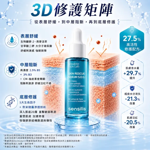 【sensilis 森思黎絲】SOS急效舒緩修護精華30ml+B5極淨舒緩潔顏慕斯200ml(醫美雷射.敏感泛紅修護)