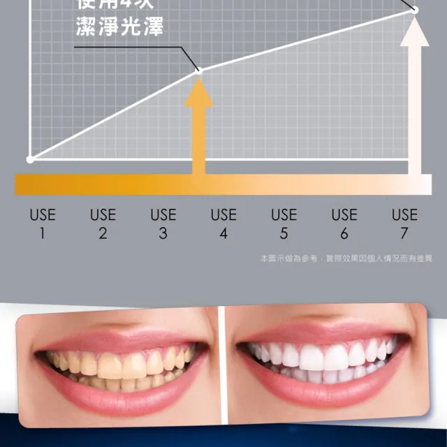 【FastWhite 齒速白】第三代藍光牙齒鑽白系統 F9900 溫和不刺激(非牙齒美白貼片)
