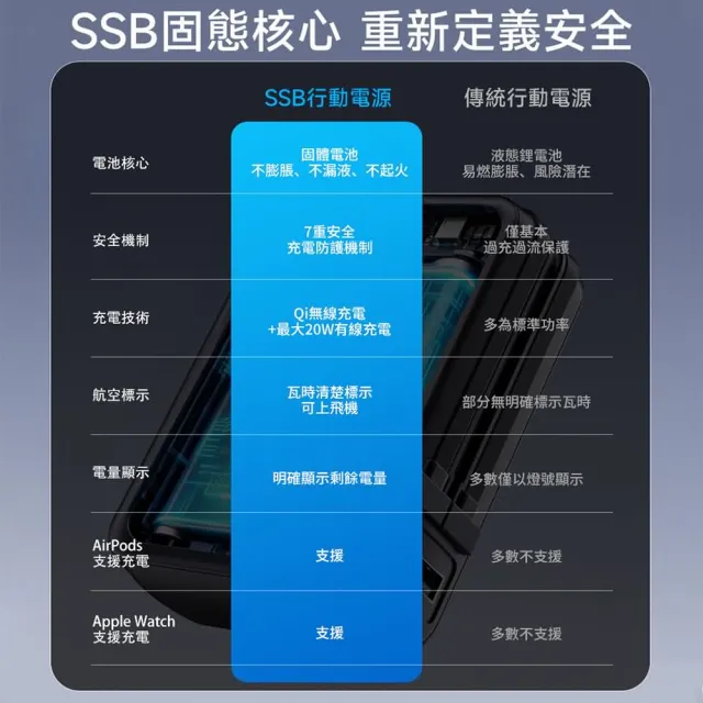 【PowerRider】多功能防爆 SSB固態行動電源 CP-05 行動充 固態電池