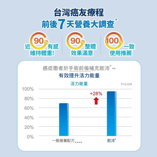 【雀巢健康科學】飲沛癌症手術專用營養支援配方-香草(237mlx3罐/5盒)