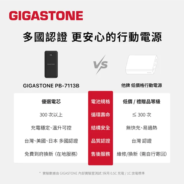 【Gigastone 立達國際】PB-7113B 10000mAh PD3.0/QC4.0 Type-C雙向快充行動電源(37Wh/支援iPhone17手機)