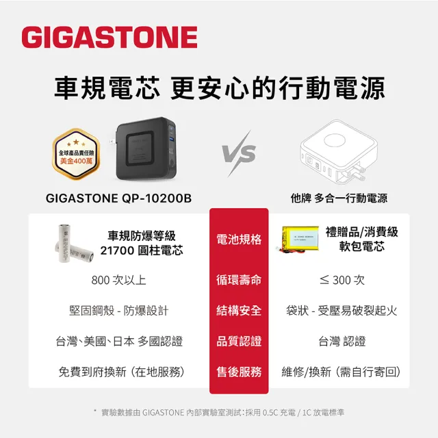 【Gigastone 立達國際】4合1 Qi無線旅充行動電源10000mAh QP-10200B+蘋果快充線(20W支援iPhone14/13快充)