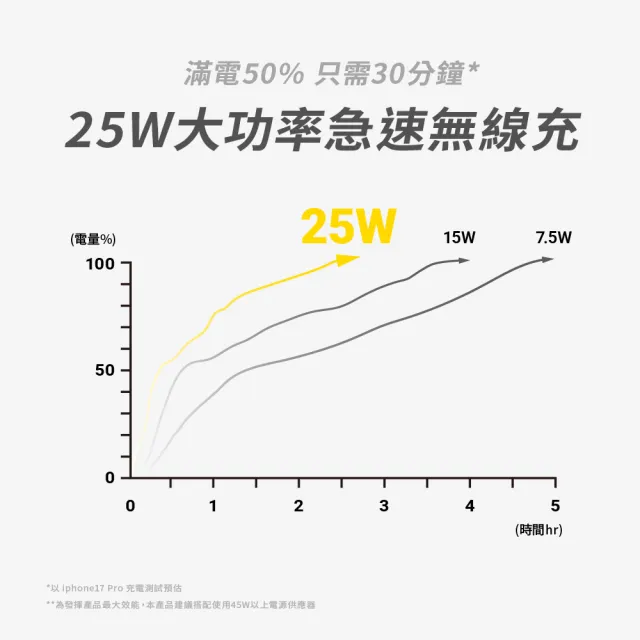 【aircolor】qi2.2 25W 便攜三合一摺疊磁吸無線充電座 (180°全摺疊 便利攜帶 蘋果產品全可充)