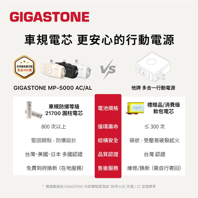 【Gigastone 立達國際】5000mAh雙Type-C直插式口袋行動電源MP-5000AC白(17.76Wh/自帶線/可充AppleWatch)