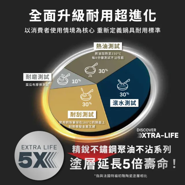 【Tefal 特福】精銳系列28cm不沾鍋平底鍋/聚油鍋(不挑爐具、IH爐可用鍋)