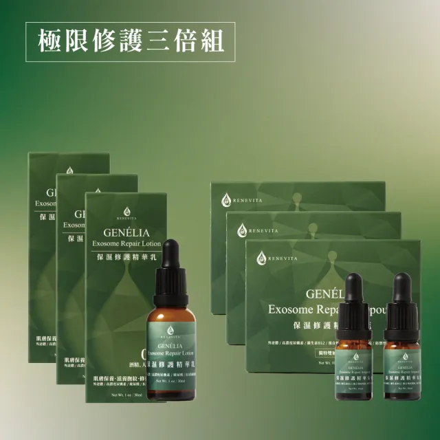 【RENEVITA 芮旺生醫】極限修護三倍組-保濕修護精華安瓶3盒(2入組)(10ml/入)+保濕修護精華乳3入(30ml/入)