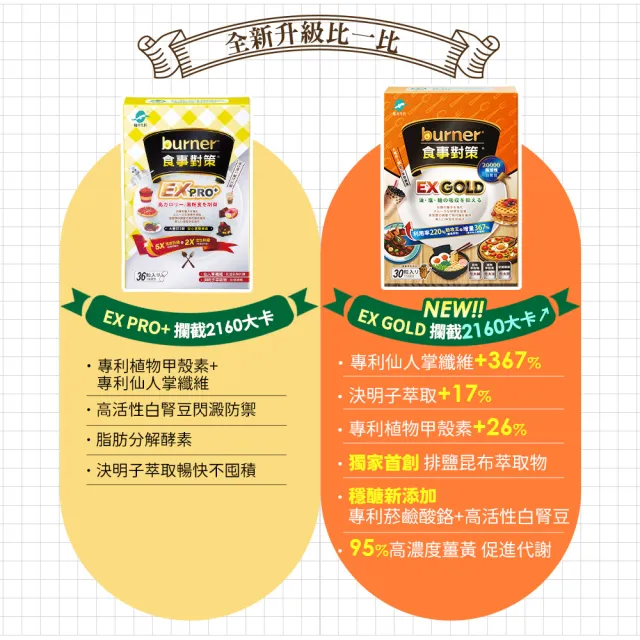 【船井burner倍熱】食事對策EX GOLD 30顆/盒X9