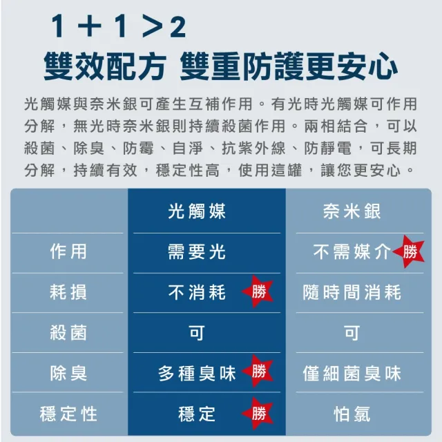 【ARC-FLASH】碳敏化光觸媒+奈米銀2合1-10%高濃度(無香/有效除甲醛/分解油漆異味/分解細菌和病毒)