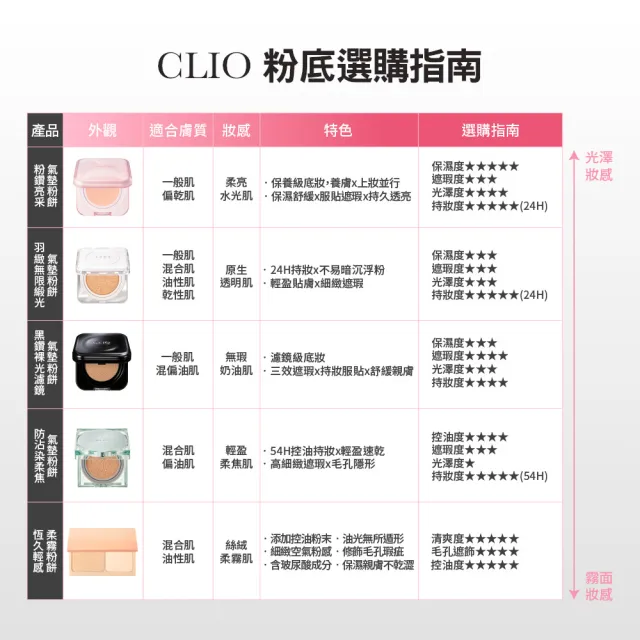 【CLIO 珂莉奧】官方直營 黑鑽裸光濾鏡氣墊粉餅SPF 40+ PA++(任選 一盒兩蕊)